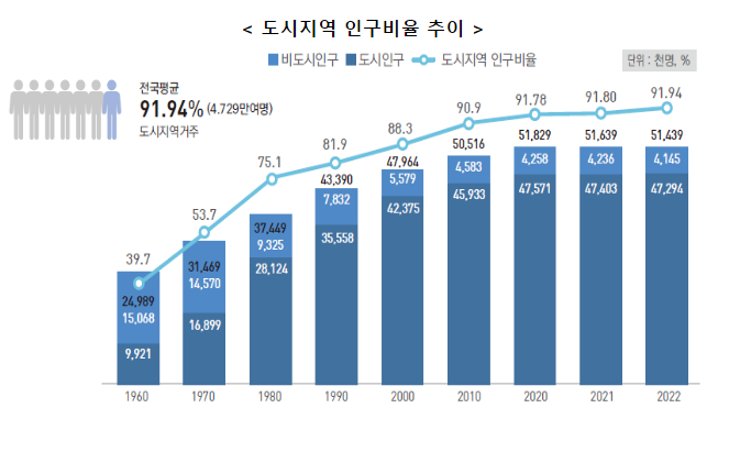  2022년 도시계획현황 통계 공표