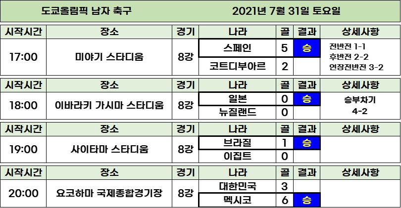 도쿄올림픽-남자축구-7월31일-경기결과