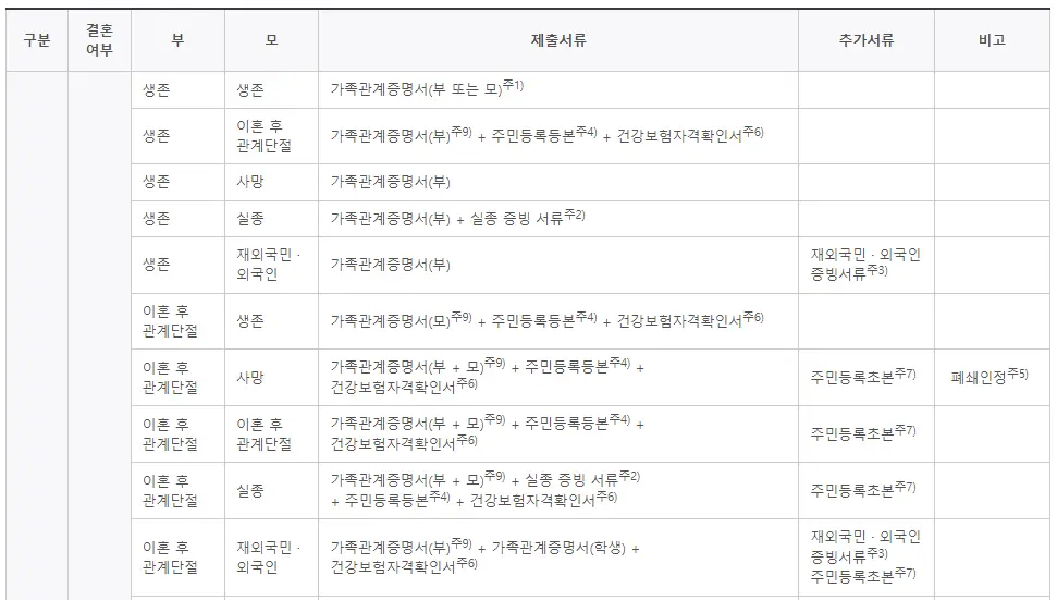 신입생 국가장학금 대학미정 신청방법