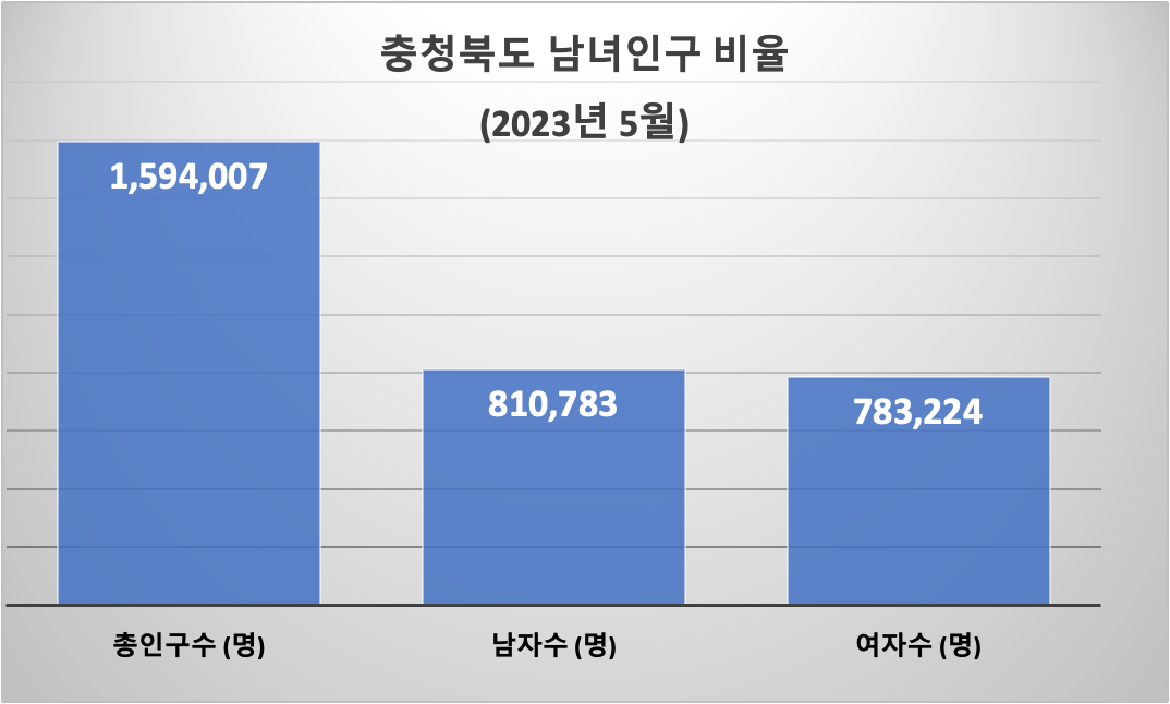 충청북도 남녀인구수