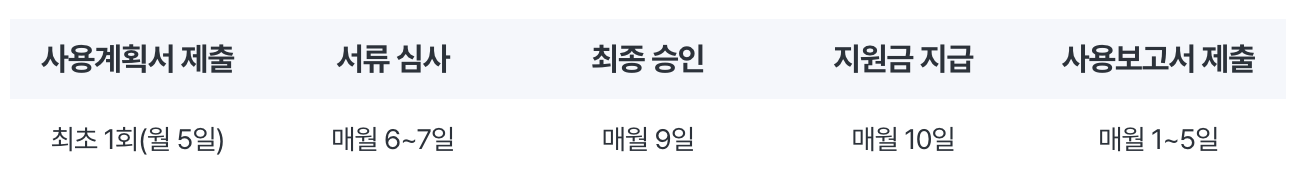 2024년 신한이 청년을 응원해(신청해) 사용계획서 및 사용보고서 제출규정
