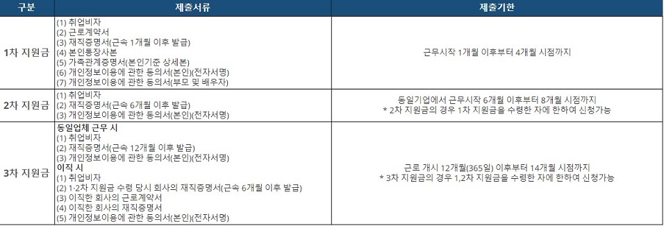 제출서류 및 제출기한