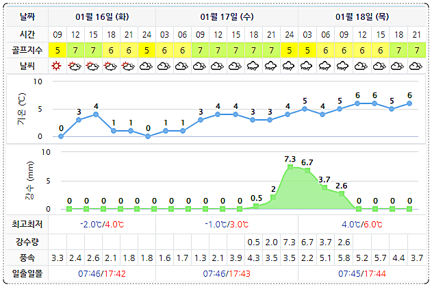  2월 태안 스톤비치CC 1박 2일 골프패키지 가격 및 날씨