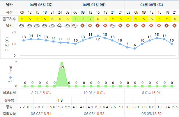 통영동원로얄CC 골프장 날씨 0406