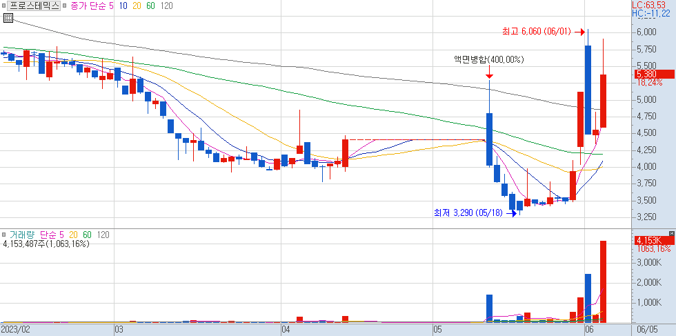 203690 : 프로스테믹스 주식 차트 23.06.05