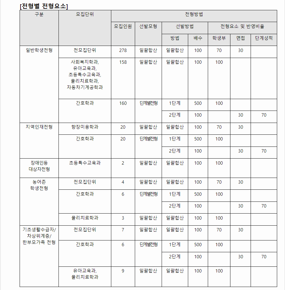 2024학년도 남부대학교 학생부교과전형 전형별 전형요소