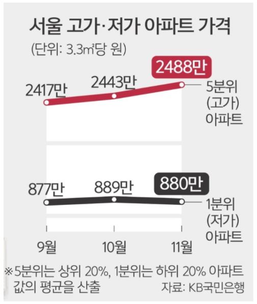  대출규제로 '부의 양극화'는 심화되고 있다