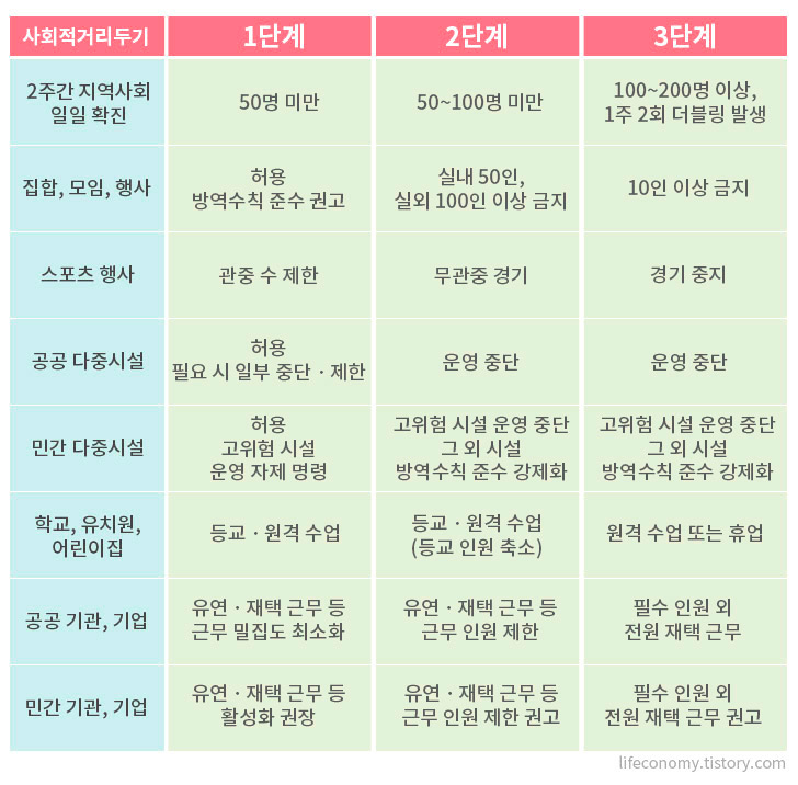  사회적 거리두기 코로나 1단계 2단계 3단계 차이