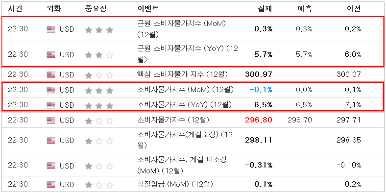 인베스팅 닷컴의 CPI 상승 사진입니다.