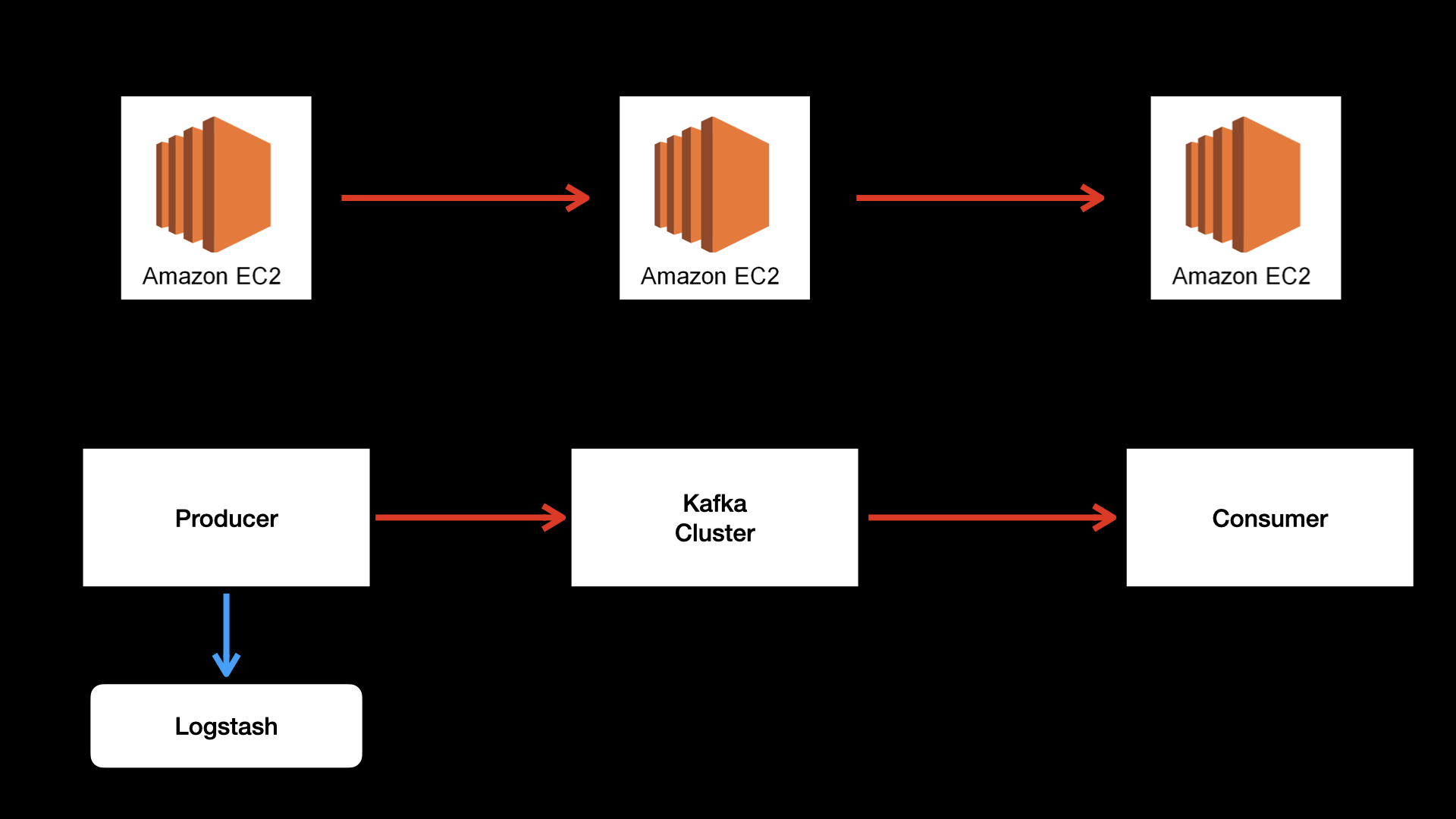  AWS EC2에서 kafka 설치해보기 - 1. Kafka-Server on EC2