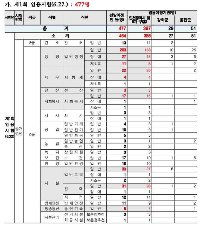 2024년 인천 공무원 채용인원