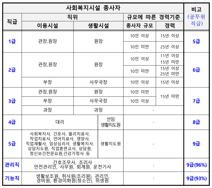 사회복지시설종사자 직급과 공무원 직급간 비교 사항