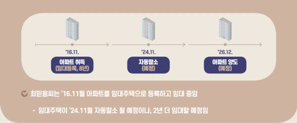 장기임대주택 양도시 장기보유특별공제율 | 10년 이상 70% - 장기임대주택 양도, 장기보유특별공제율 장기임대-장기보유특별공제율