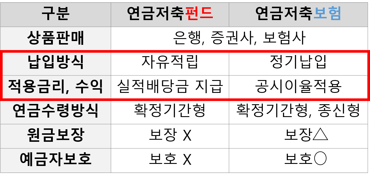 연금저추펀드 노후대비