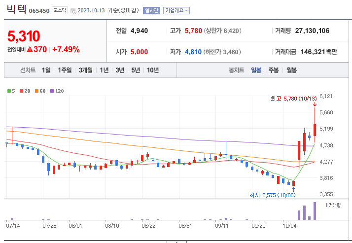 빅텍 주가