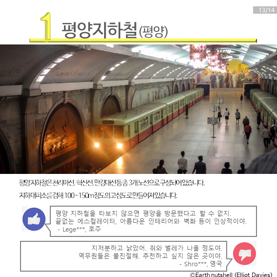 북한 관광명소 1위는 평양지하철입니다. 평양지하철은 천리마선&#44; 혁신선&#44; 만경대선 등 총 3개 노선으로 구성되어 있습니다. 지하대피소를 겸해 100~150미터 정도의 고심도로 만들어졌다고 합니다.