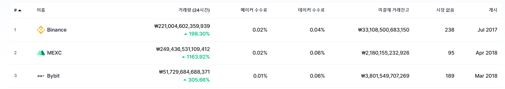  '트래블 룰' 통과 해외 코인 거래소 가입 혜택 4,000만원 받는 방법