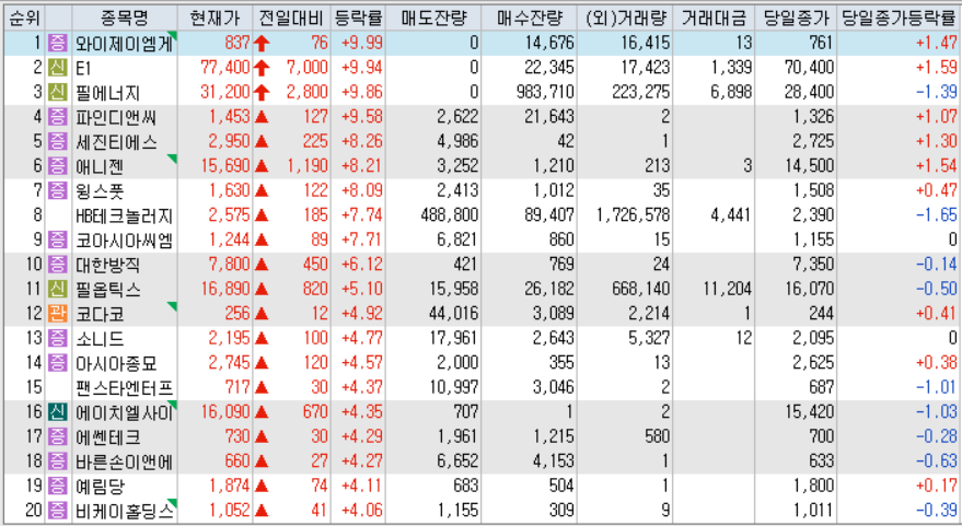 시간외 단일가 등락률