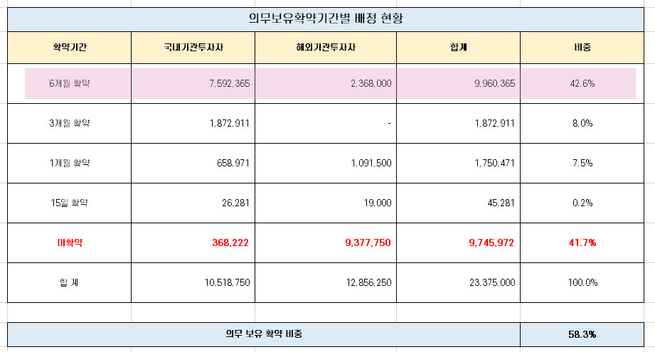  LG에너지솔루션 역대급 보호예수 해제와 공매도 물량