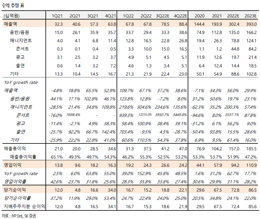 JYP 주식 리포트(SK증권) - 2022년 2분기 실적 Review