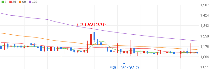 그린벨트-관련주-씨아이테크-주가