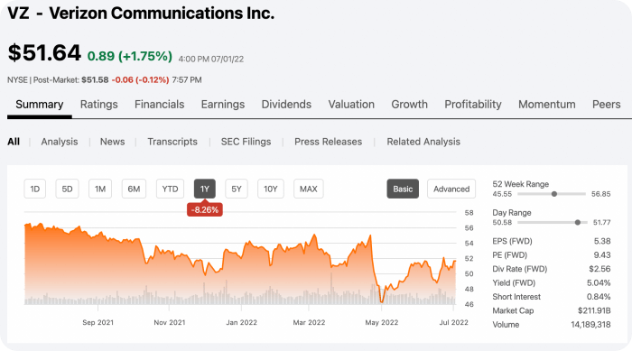 고수익 퇴직 은퇴 관련주 - Verizon Communications(VZ)