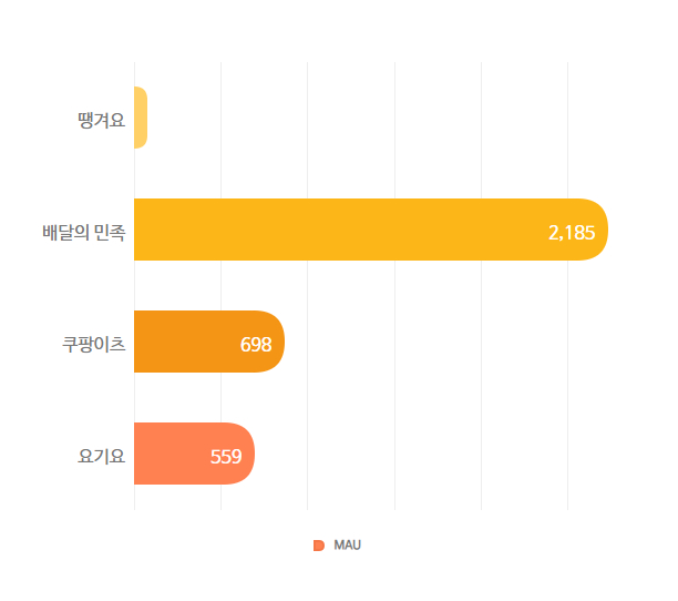 2024년 05월 기준 배달앱 별 MAU (출처: 자체 제작)