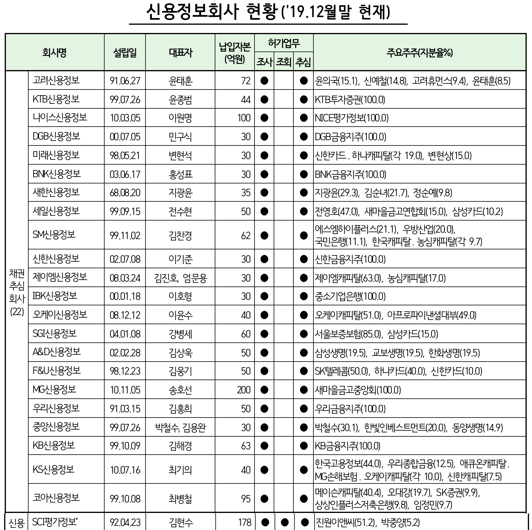 신용정보회사 현황