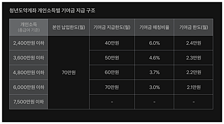  청년도약계좌의 조건 구체적 내용 총정리