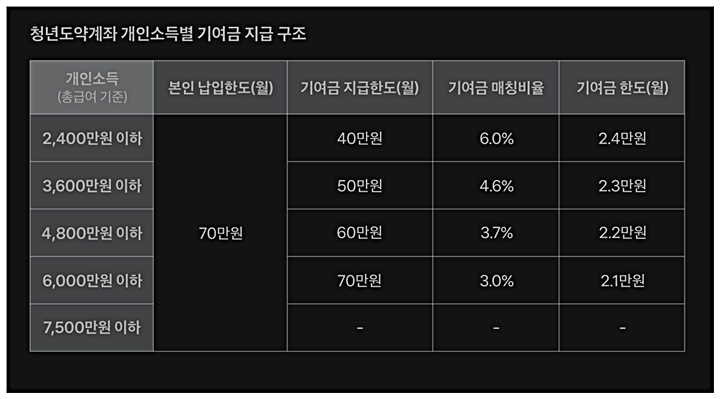 청년도약계좌/ 개인소득별/ 기여금/ 지급구조/