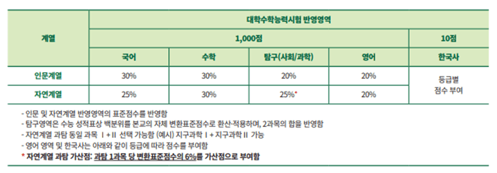 반영영역 및 비율