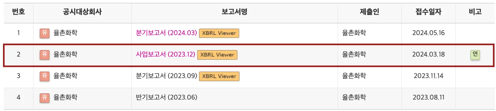 회색 네모 안 검은글씨 번호 공시대상회사 보고서명 제출인 접수일 자 비고
하단 붉은테두리 안 검은글씨 2 율촌화학 붉은글씨 사업보고서 옆 노란버튼