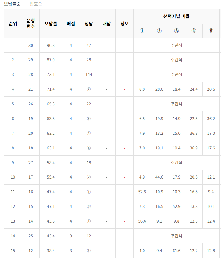 2024-6월-고2-모의고사-수학-오답률-높은-문항1