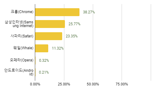 2024년_한국_모바일_브라우저_순위
