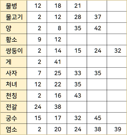 오늘의 별자리 행운 번호 리스트