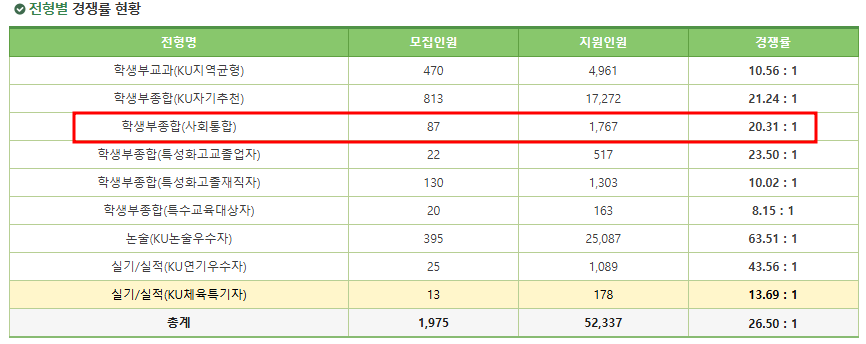 정시 2025 건국대 기회균형전형 모집요강(전년도 입결, 경쟁률)(수시 경쟁률)