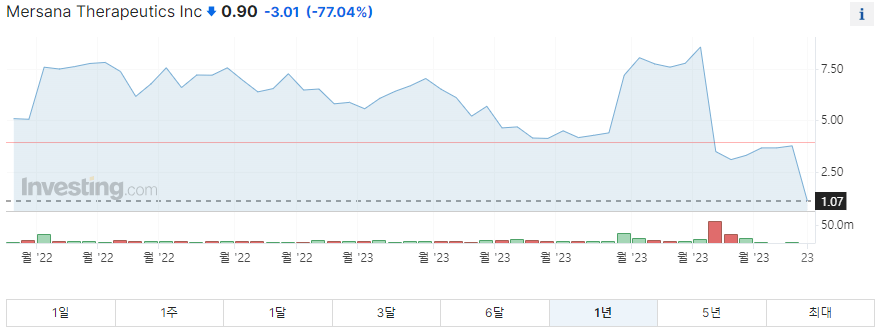 메르사나테라퓨틱스 1년 주가그래프입니다.
