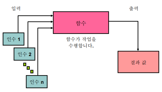  오라클 사용자 정의 함수