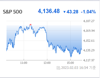 S&P500지수흐름