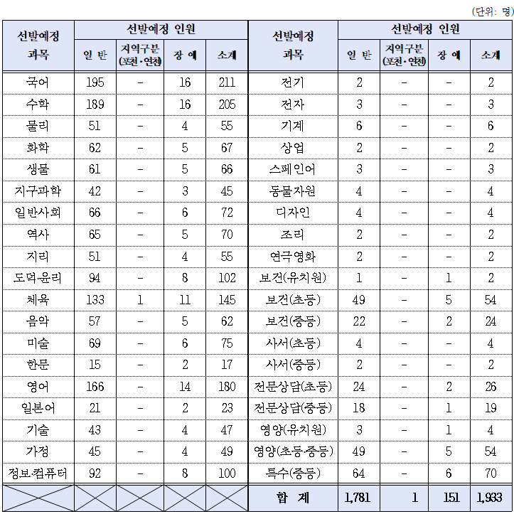 25년 경기도 중등 임용고시 티오 및 경쟁률