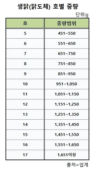 생닭 호별 중량