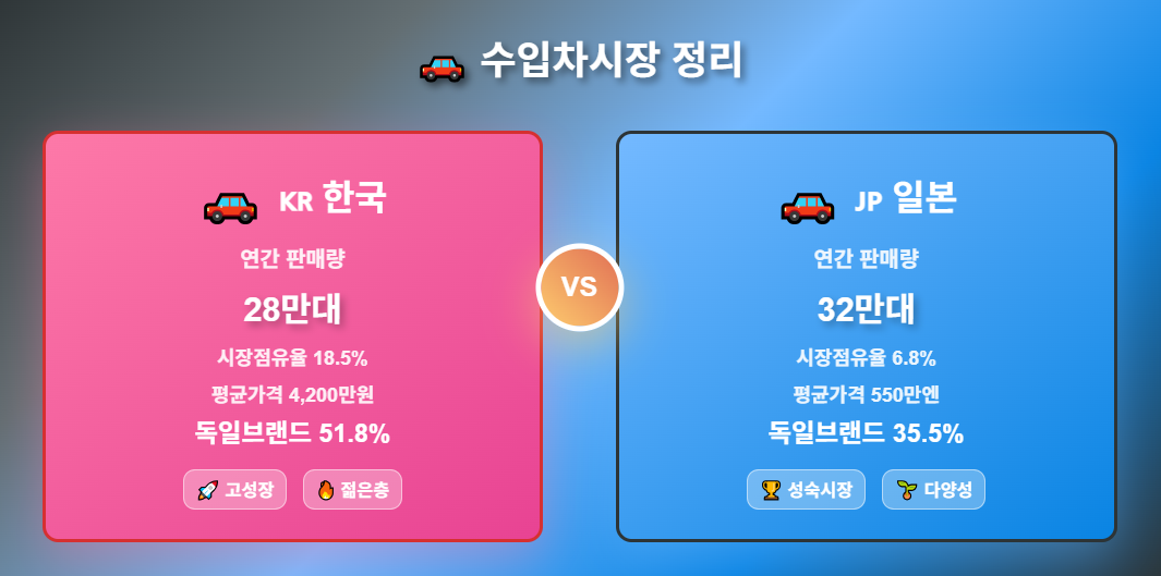 한국과 일본 수입차 시장 비교