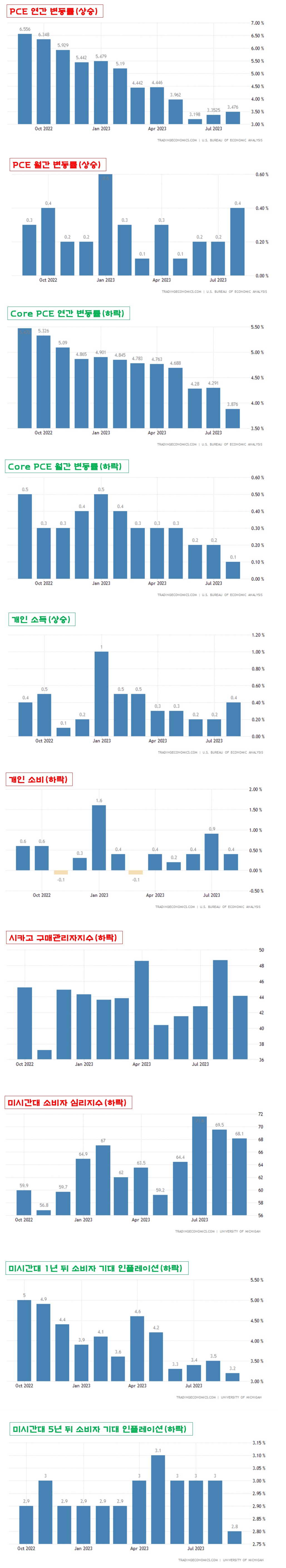 PCE&#44; 개인소득&#44; 개인소비&#44; 시카고 PMI&#44; 미시간대 경제지표