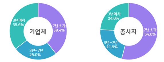 업력별 중소기업 비중을 나타낸 다이어그램