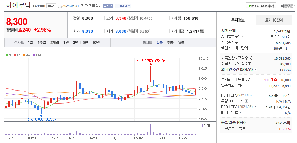 하이로닉 일봉차트