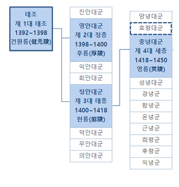 조선왕조 가계도