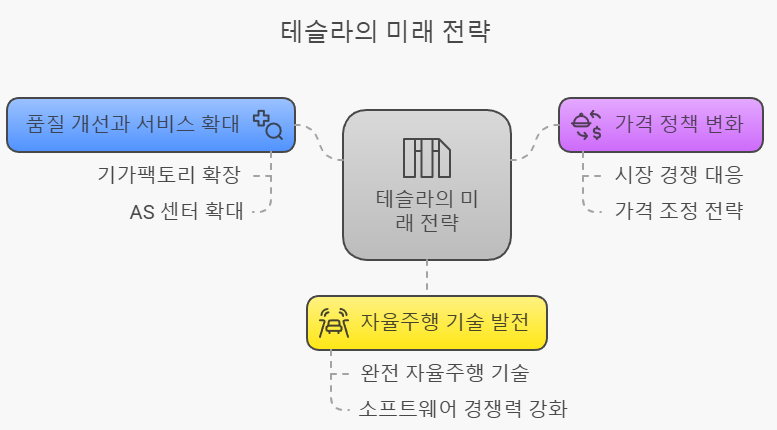미래 전략 이미지