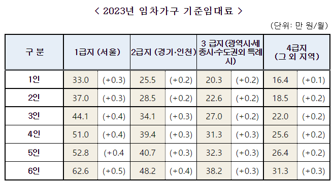 티스토리-23년 주거급여 인상 현황