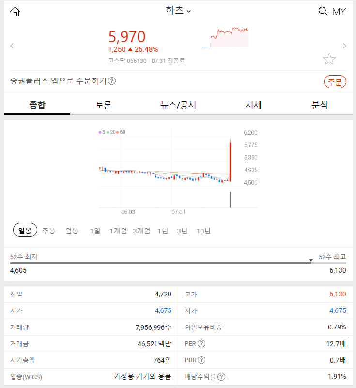 하츠 (+26.48%) 2024년 07월 31일 주식 시장 분석하자 주가 상승 요인
