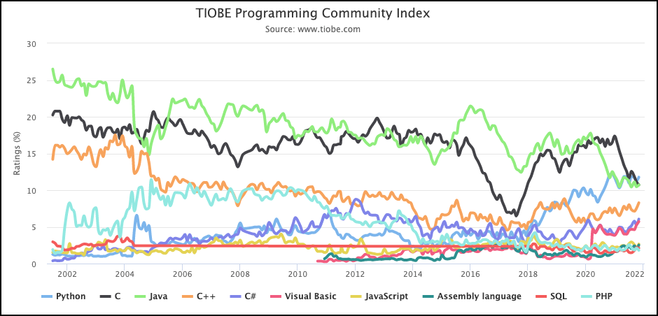 프로그래밍 언어 순위 곡선